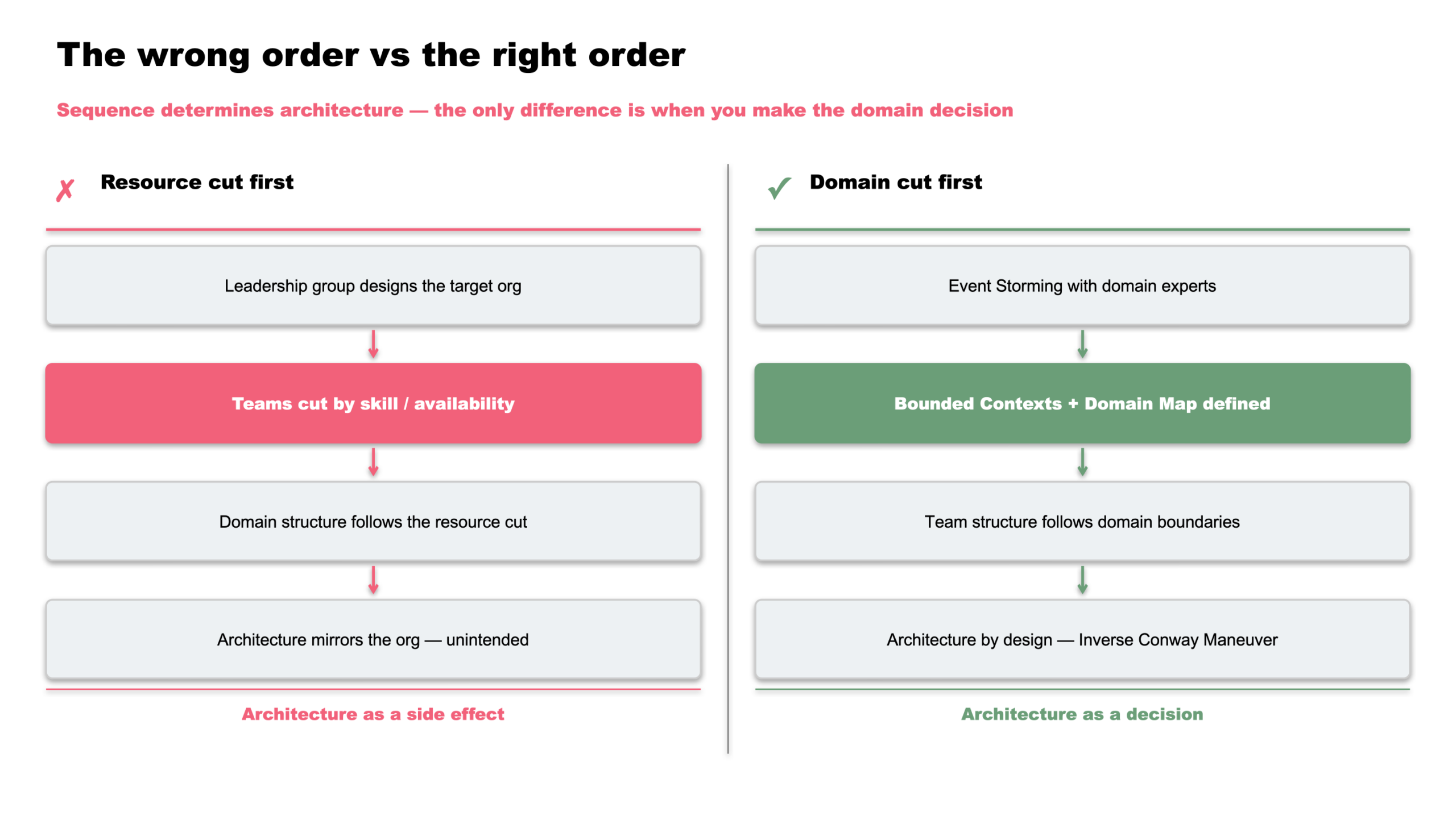 When delivery scales — and architecture sets the pace